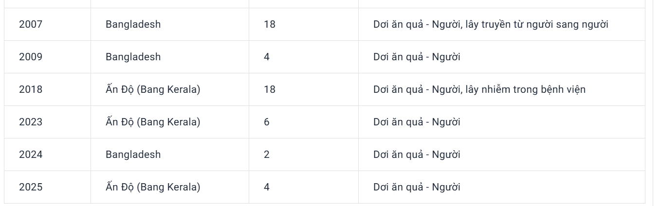 5 sự thật người dân cần biết về virus Nipah y duoc thai nguyen